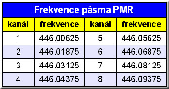 Frekvence PMR